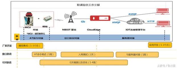 深入了解华为物联网平台 NB-IoT生态系统图与框架技术软件开发