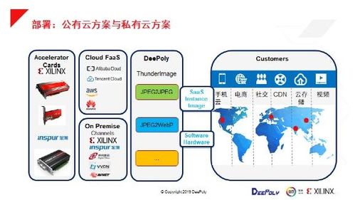数据中心部署深维FPGA-CPU异构图像处理解决方案的软件开发实践