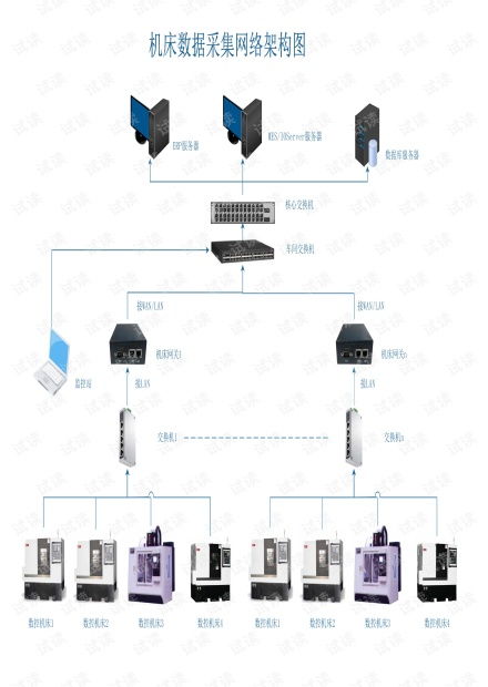 工厂机床数据采集网络拓扑图.pdf资源 csdn文库